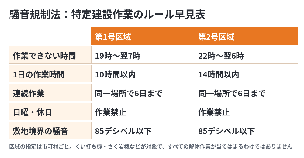 工事は何時から?騒音規制法の特定建設作業ルール早見表|解体Do!茨城県