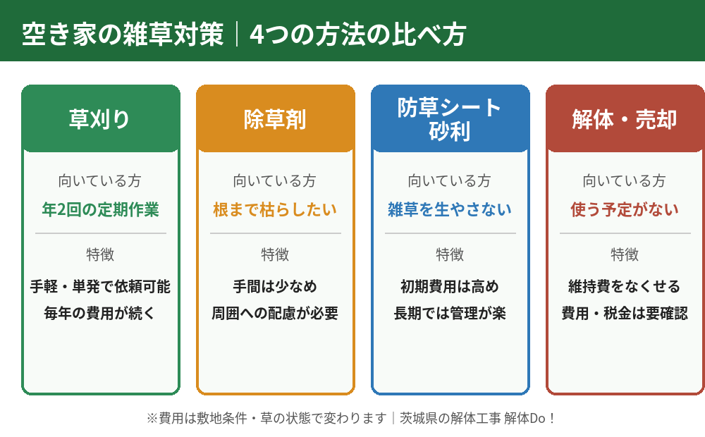 空き家の雑草対策4つの方法の比較｜草刈り・除草剤・防草シート・解体｜茨城県 解体Do！