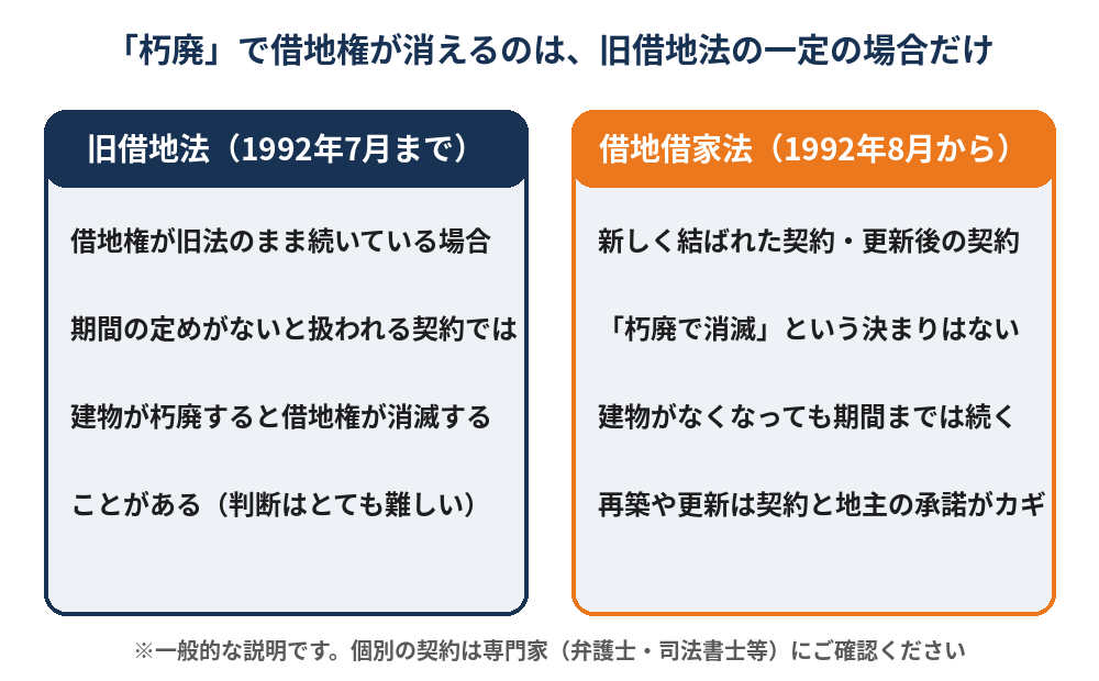 朽廃と借地権:旧借地法と借地借家法の違いの図解|茨城の借地の建物解体 解体Do!