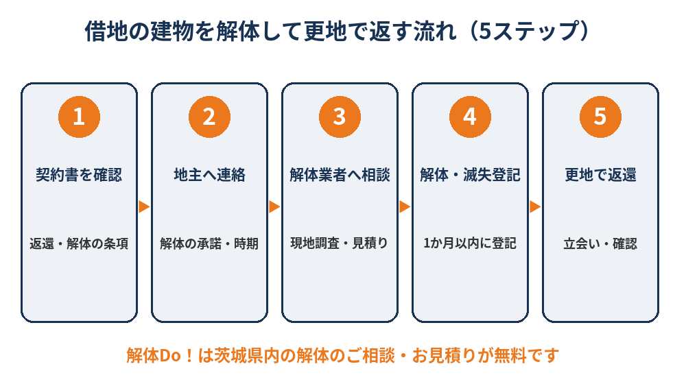 借地を返すときの建物解体と更地返還の流れ(5ステップ)の図解|茨城の解体工事 解体Do!