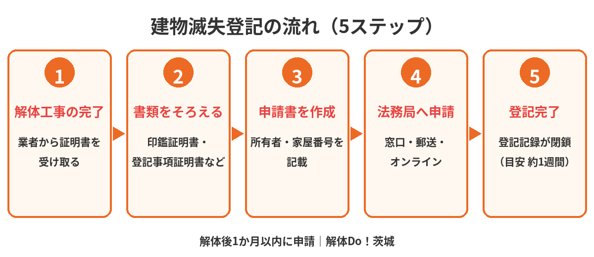 建物滅失登記の流れ5ステップ｜建物滅失証明書の受け取りから法務局への申請まで｜解体Do！茨城