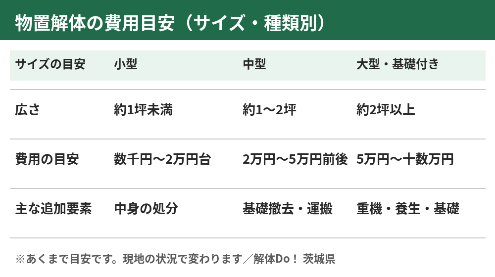 物置の解体費用の目安をサイズ別にまとめた表｜茨城県の物置解体は解体Do！