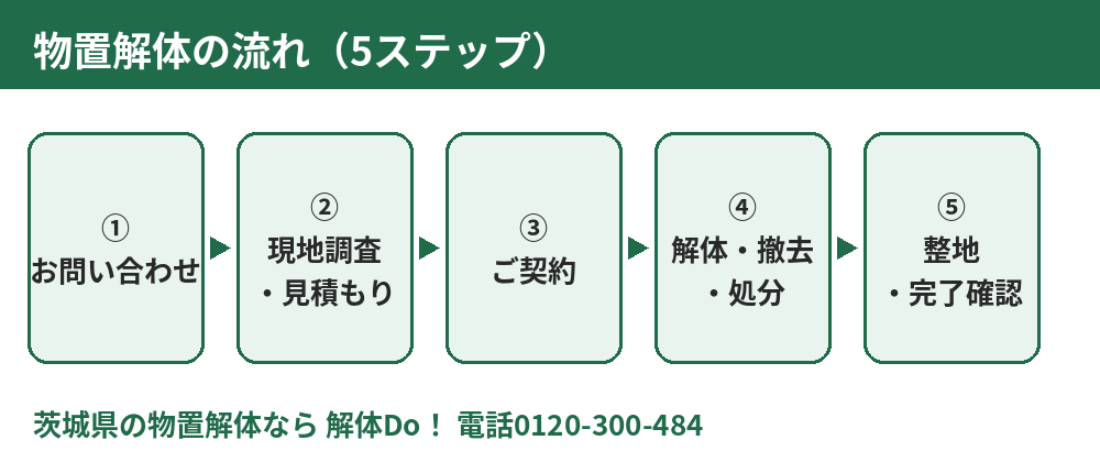 物置解体の流れ5ステップ（問い合わせ・現地調査・契約・解体撤去・整地）｜茨城県 解体Do！