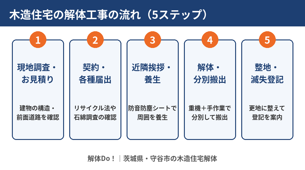 守谷市の木造住宅の解体工事の流れ(5ステップ)|解体Do!