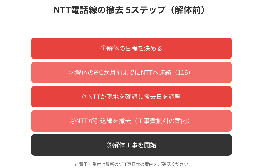 NTT電話線撤去の5ステップの流れ図解|解体前の連絡は約1か月前まで|茨城県 解体Do!