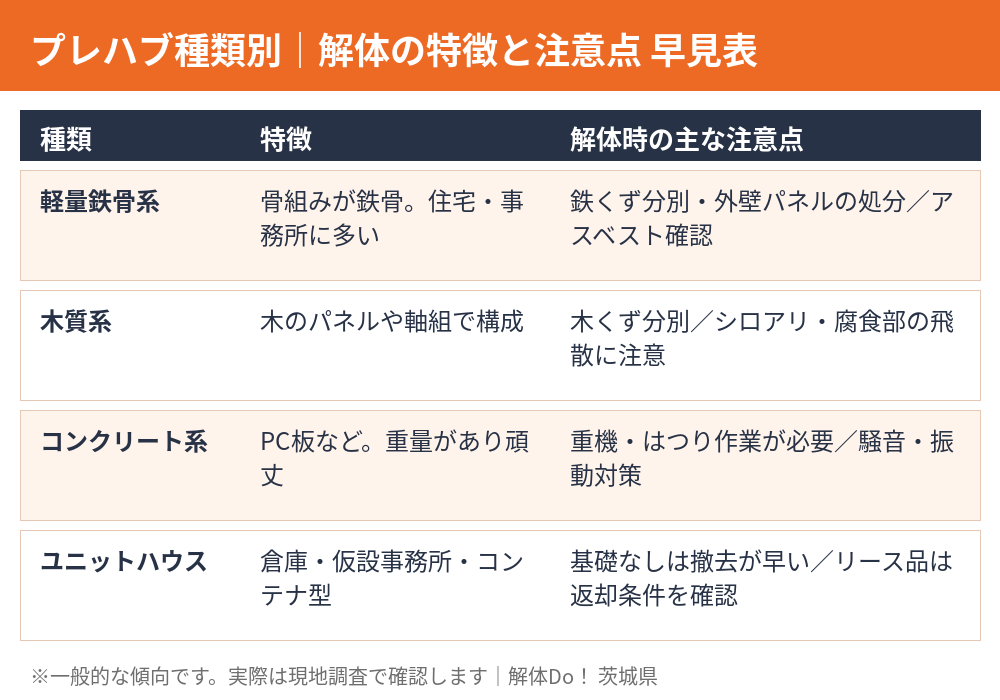 プレハブ解体の種類別早見表|軽量鉄骨系・木質系・コンクリート系・ユニットハウスの注意点|茨城県の解体Do!