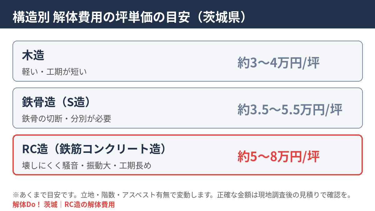 RC造の解体費用｜木造・鉄骨造との坪単価比較の目安（茨城県・解体Do！）