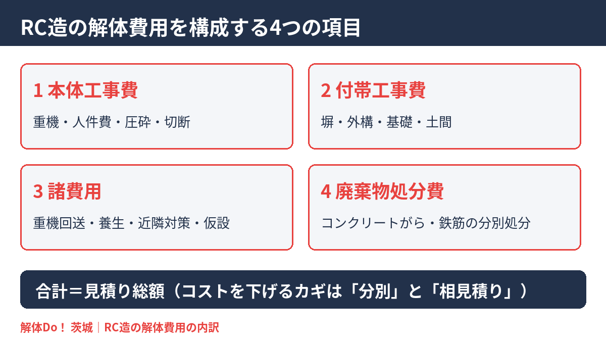 RC造の解体費用の内訳（本体工事・付帯工事・諸費用・廃棄物処分）茨城県の解体Do！