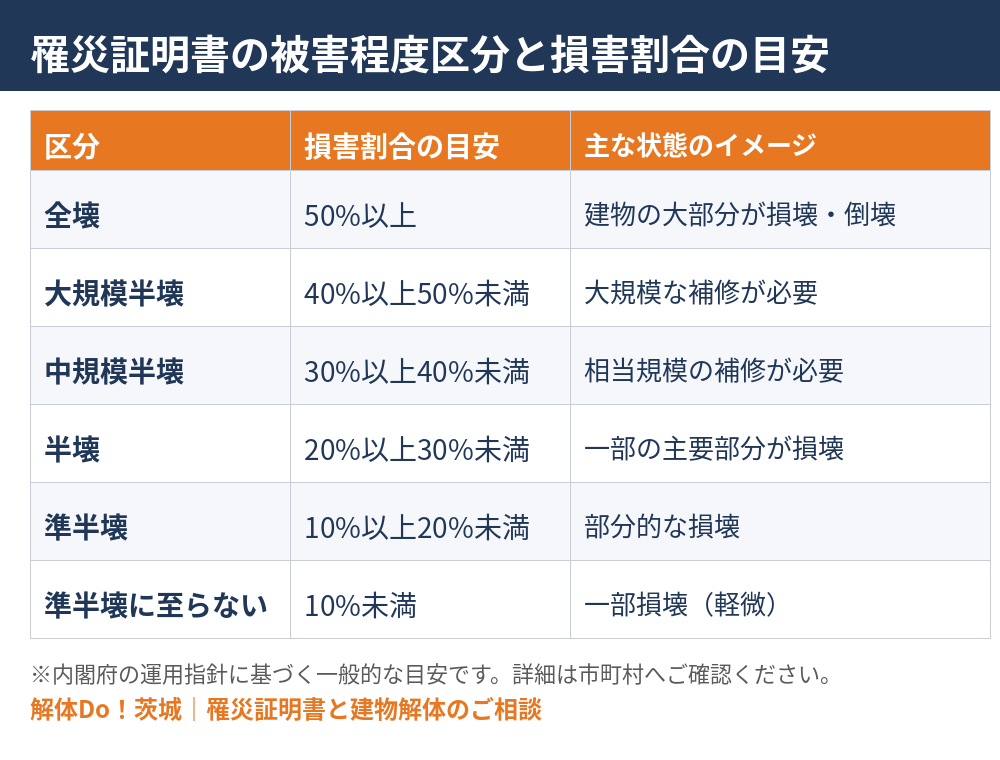 罹災証明書の被害程度区分と損害割合の一覧|被災・罹災の違いと茨城の解体Do!