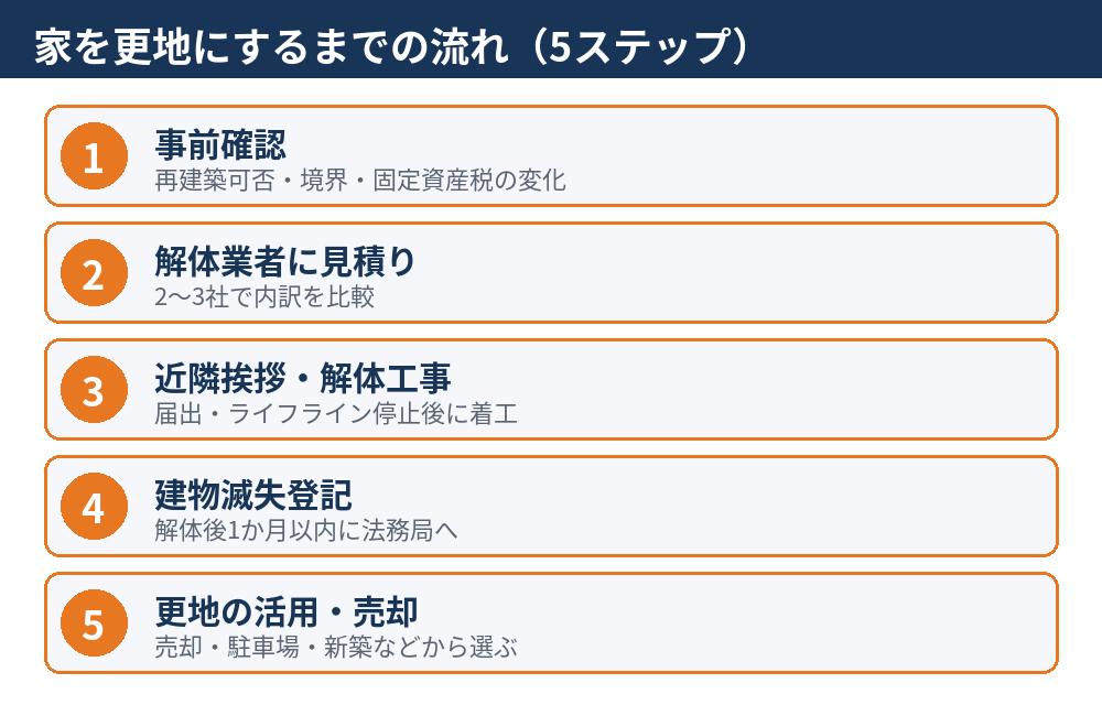 家を更地にするまでの流れ5ステップの図解|茨城県の解体Do!