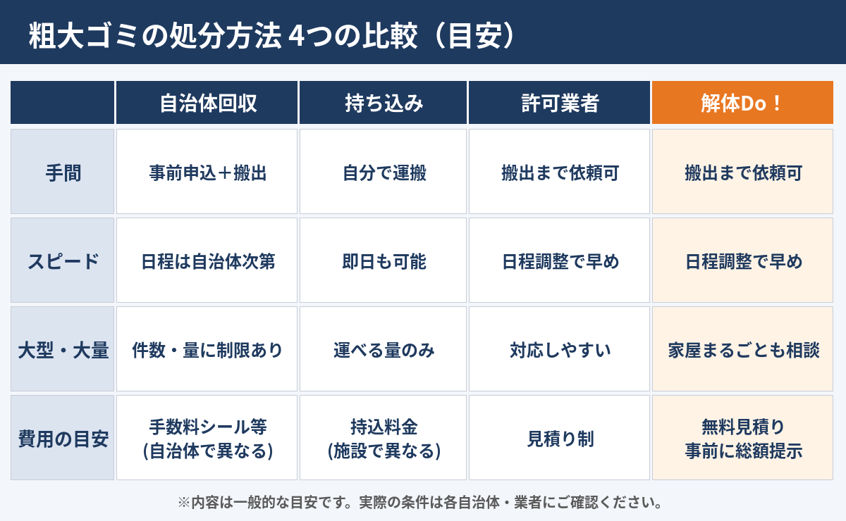 茨城県の粗大ゴミ処分方法の比較表｜自治体回収・持ち込み・業者