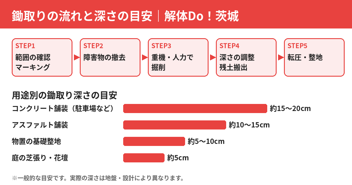 鋤取りの流れ（5ステップ）と用途別の深さの目安｜茨城県の解体・整地は解体Do！