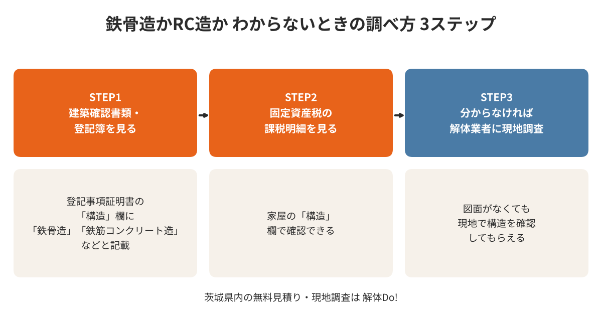 鉄骨造かRC造かの見分け方3ステップ|茨城県の解体工事 解体Do!