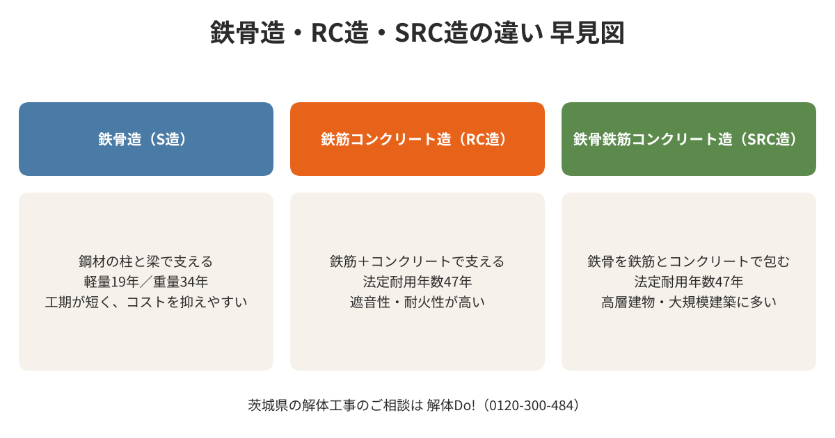 鉄骨と鉄筋の違い|鉄骨造・RC造・SRC造の早見図|解体Do!茨城