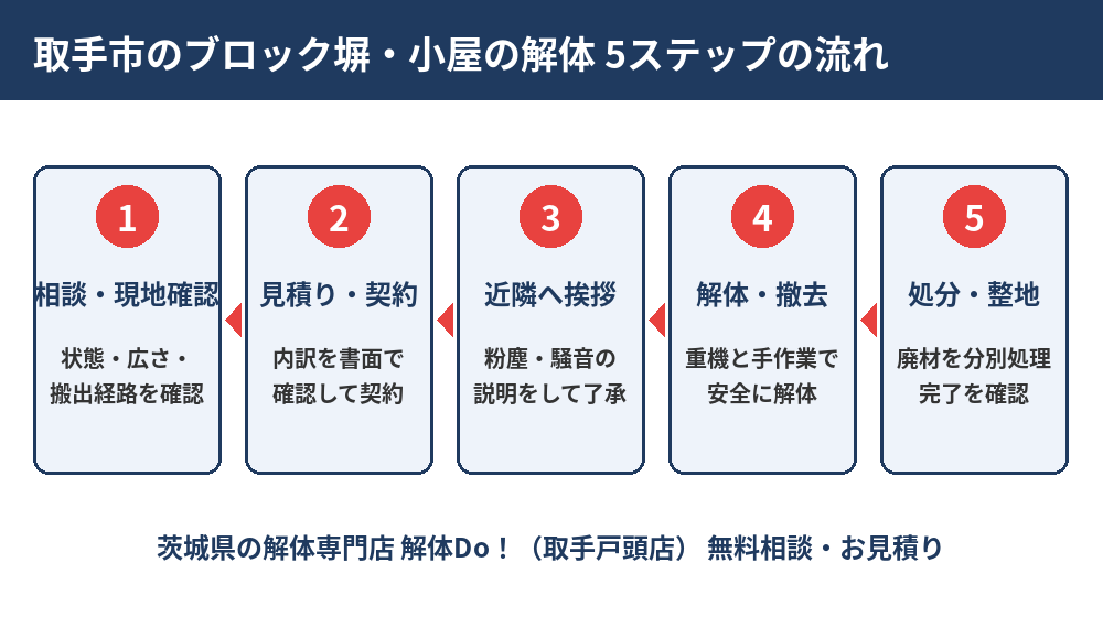 取手市のブロック塀・小屋の解体工事の流れ|解体Do!取手戸頭店