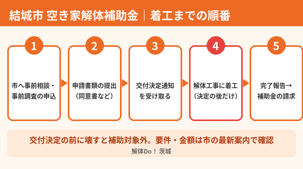 結城市の空き家解体補助金|交付決定の後に着工する申請の順番図