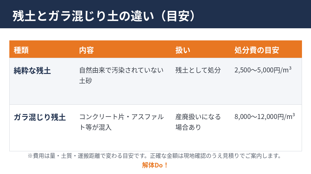 残土とガラ混じり土の違いと処分費の目安|茨城県の残土処分・解体Do!
